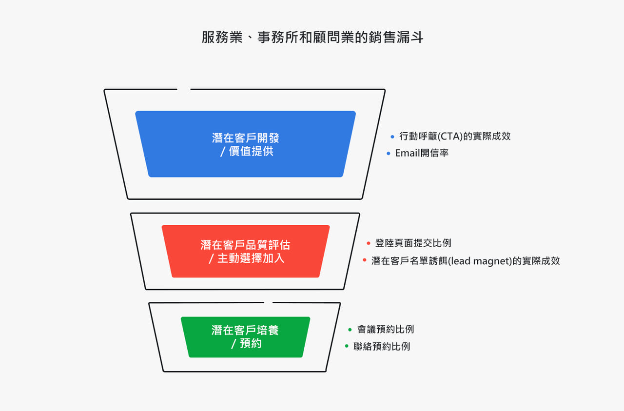 Service, agency and consultancy sales funnel