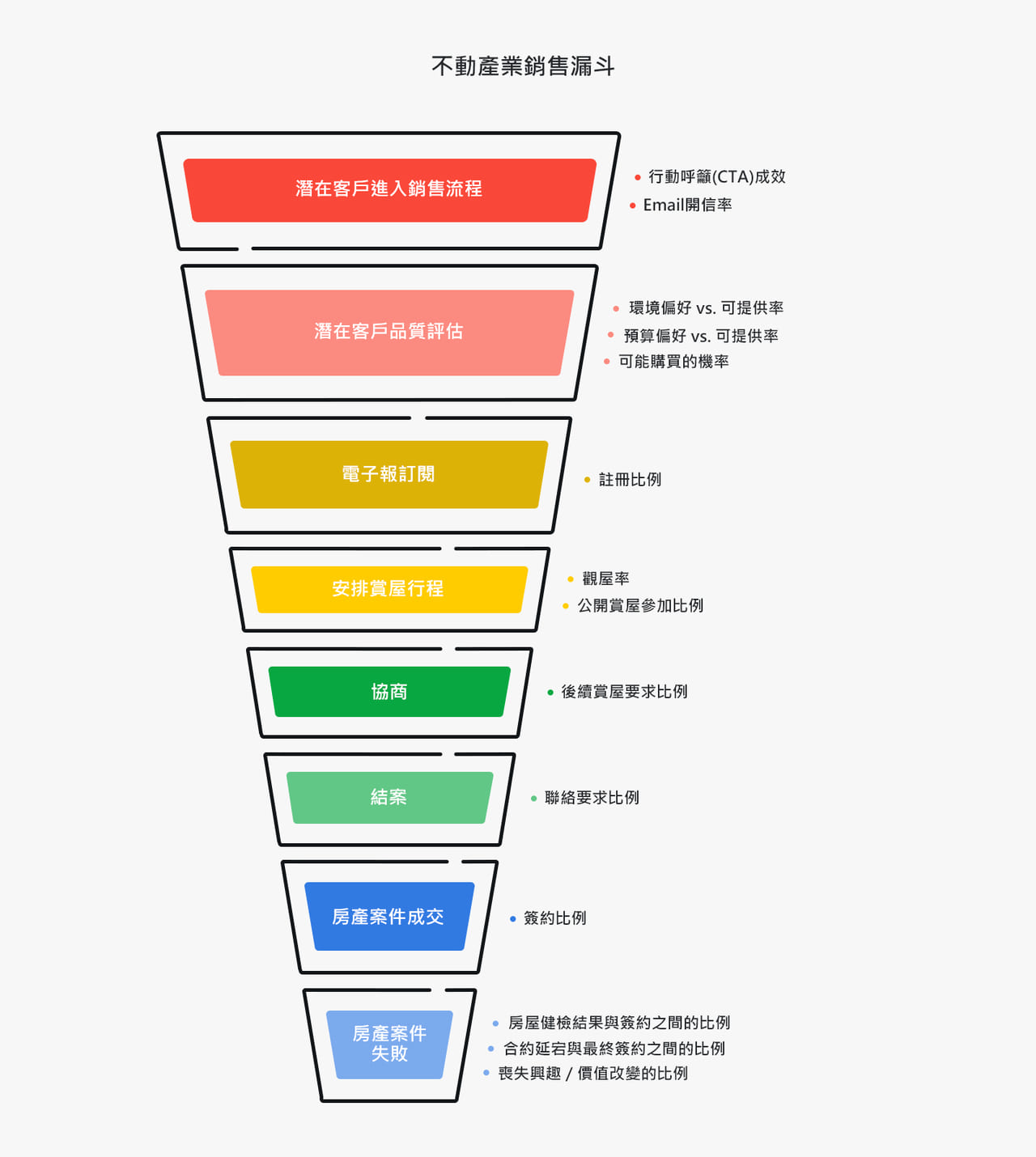 Real estate sales funnel