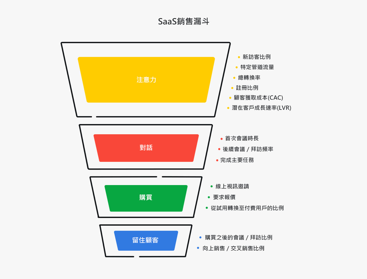 Saas sales funnel