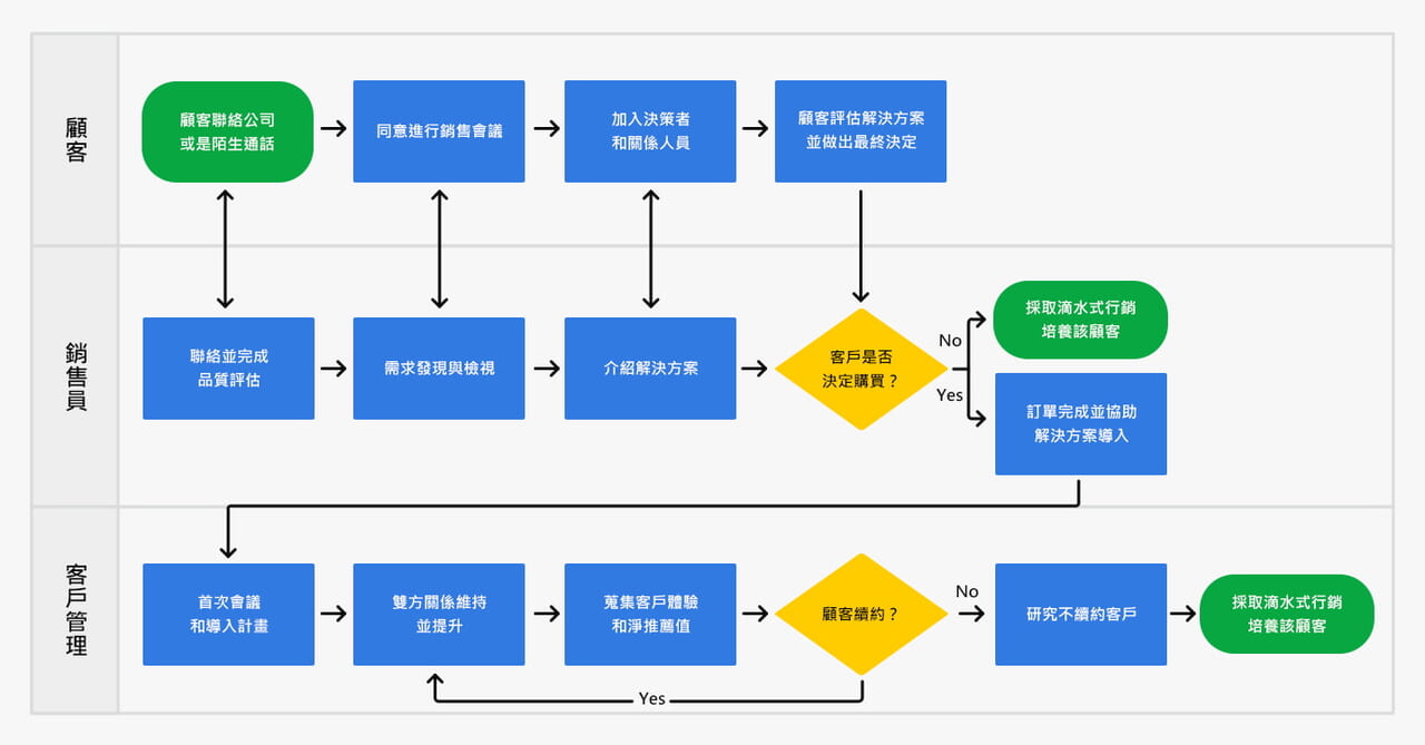 Sales Plan: 7 Steps to Creating one that Grows Your Pipeline