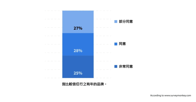 客戶在下購買決策時，品牌信任佔了舉足輕重的地位。