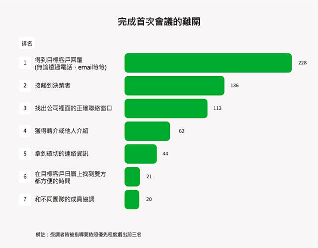 完成首次會議的難關